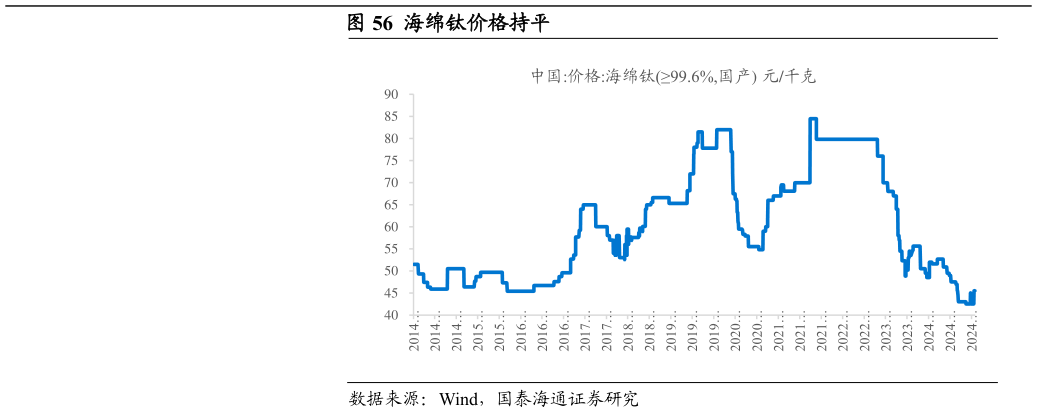 如何了解海绵钛价格持平