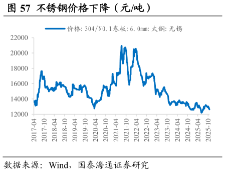 想问下各位网友不锈钢价格下降（元吨）                              电解镍价格下降（元吨）
