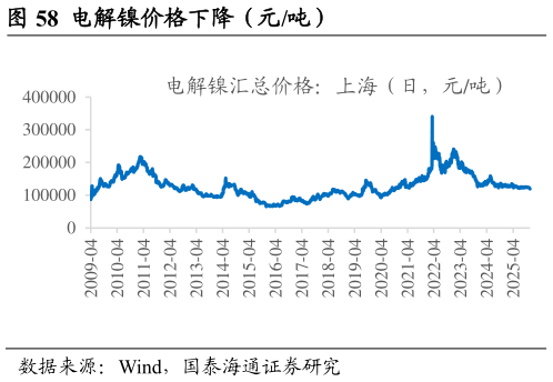 如何了解电解镍价格下降（元吨）