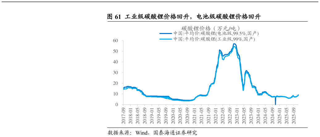 如何了解工业级碳酸锂价格回升，电池级碳酸锂价格回升
