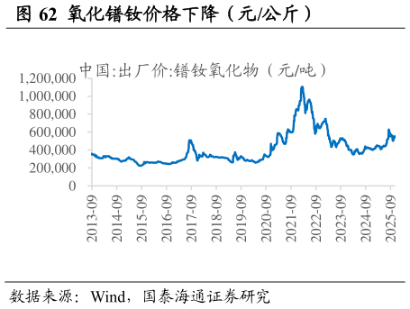 如何了解氧化镨钕价格下降（元公斤）                            钕铁硼价格下降（元公斤）