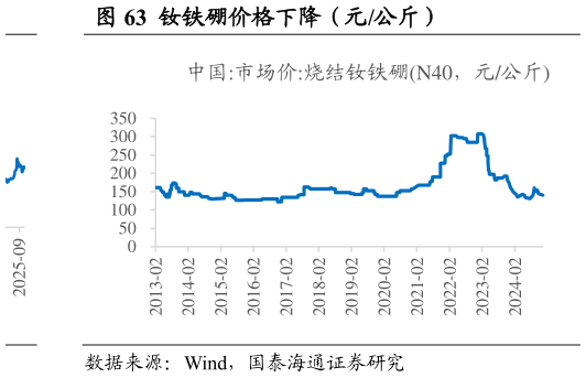 怎样理解钕铁硼价格下降（元公斤）