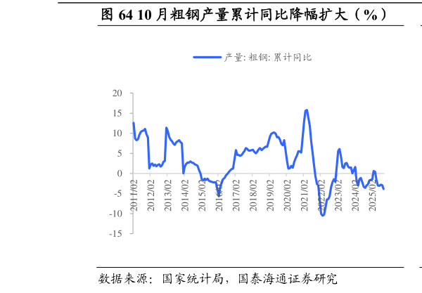 如何才能10 月粗钢产量累计同比降幅扩大（%）          10 月日均粗钢产量环比下降