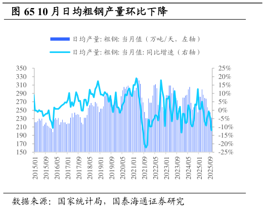 请问一下10 月日均粗钢产量环比下降