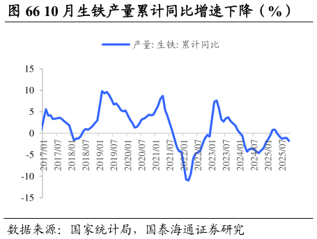 谁知道10 月生铁产量累计同比增速下降（%）            10 月生铁日均产量环比下降