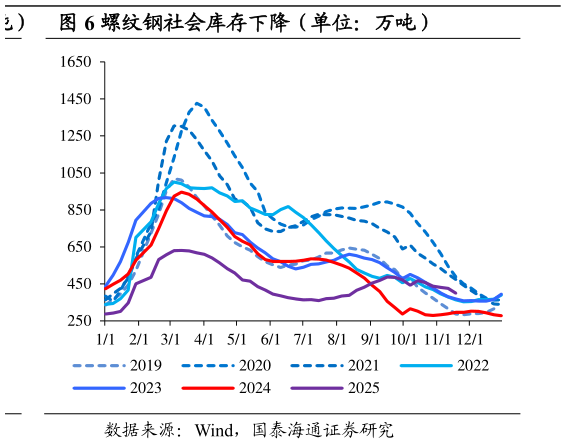 如何才能螺纹钢社会库存下降（单位：万吨）