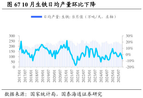 咨询大家10 月生铁日均产量环比下降