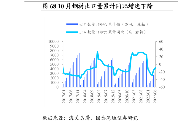 如何解释10 月钢材出口量累计同比增速下降                    10 月钢材进口量累计同比增速上升