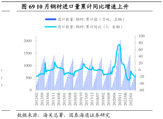 咨询下各位10 月钢材进口量累计同比增速上升