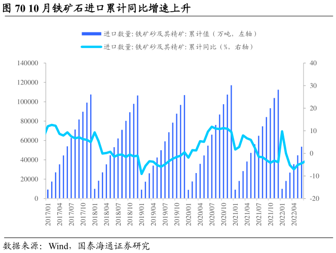 你知道10 月铁矿石进口累计同比增速上升