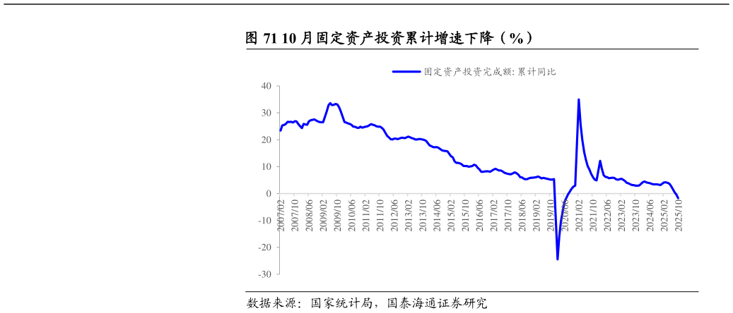 请问一下10 月固定资产投资累计增速下降（%）