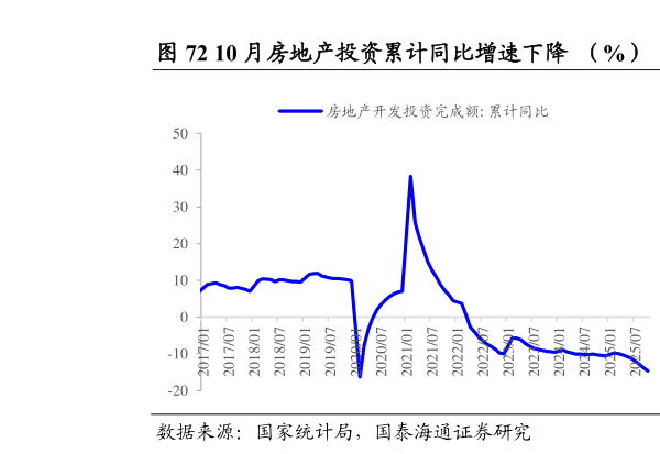一起讨论下10 月房地产投资累计同比增速下降  （%）         9 月基建投资累计同比增速下降（%）