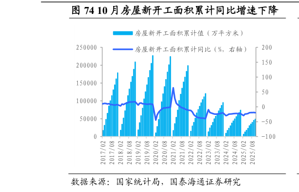 如何了解10 月房屋新开工面积累计同比增速下降          10 月房屋施工面积累计同比增速下降