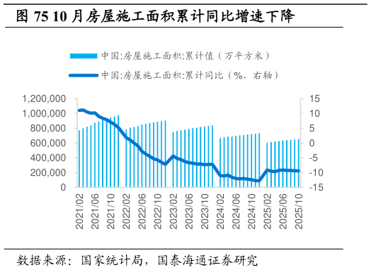 想问下各位网友10 月房屋施工面积累计同比增速下降