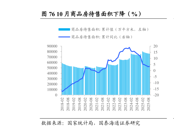 咨询下各位10 月商品房待售面积下降（%）                      9 月房屋竣工面积同比增速下降（%）