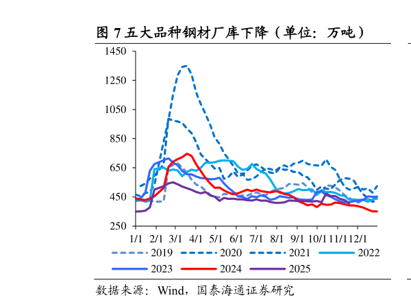 如何了解五大品种钢材厂库下降（单位：万吨）            螺纹钢厂库下降（单位：万吨）