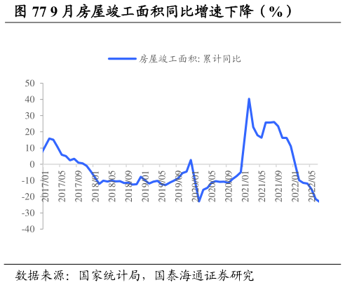 各位网友请教一下9 月房屋竣工面积同比增速下降（%）