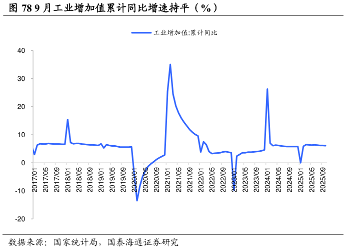 一起讨论下9 月工业增加值累计同比增速持平（%）