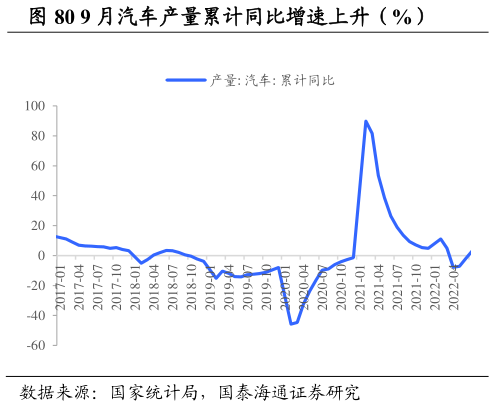 如何看待9 月汽车产量累计同比增速上升（%）