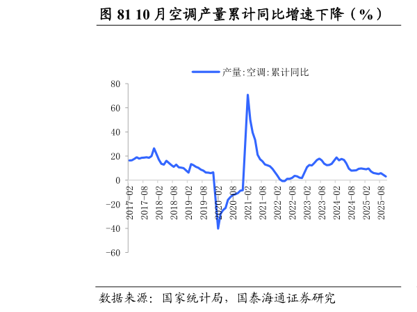 各位网友请教一下10 月空调产量累计同比增速下降（%）          10 月电冰箱累计同比增速下降（%）