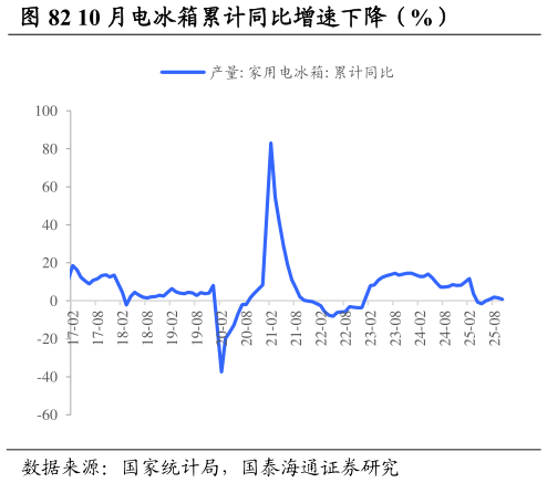 请问一下10 月电冰箱累计同比增速下降（%）