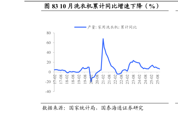 想问下各位网友10 月洗衣机累计同比增速下降（%）            10 月彩电累计同比增速下降（%）