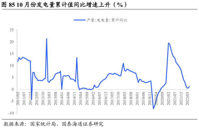 我想了解一下10 月份发电量累计值同比增速上升（%）