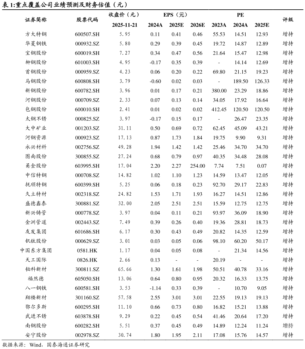 我想了解一下重点覆盖公司业绩预测及财务估值（元）
