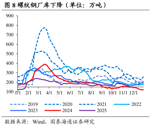 咨询大家螺纹钢厂库下降（单位：万吨）