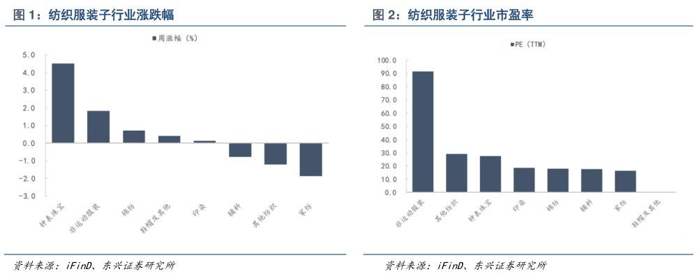 如何了解纺织服装子行业涨跌幅纺织服装子行业市盈率