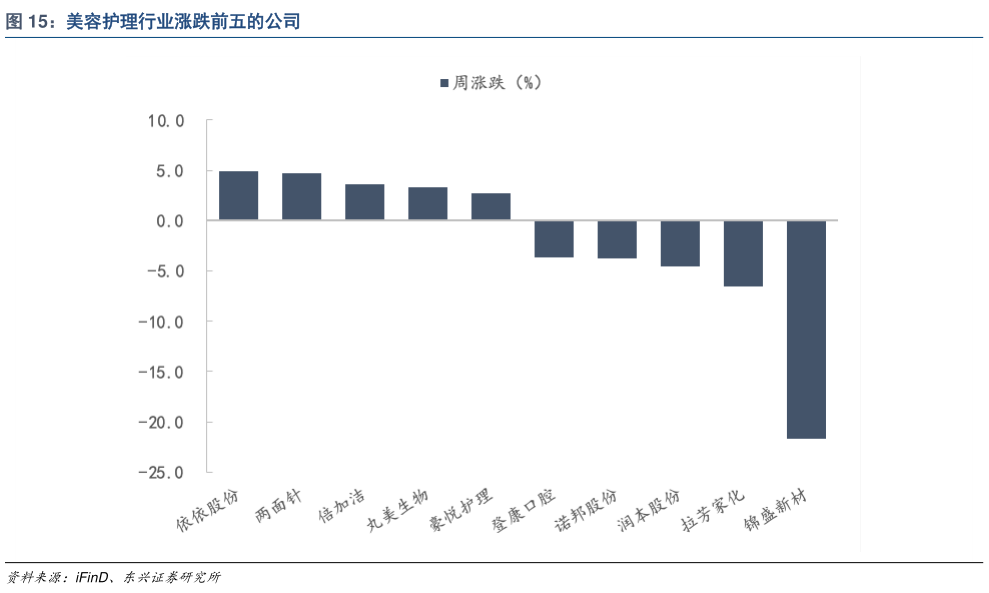 咨询下各位美容护理行业涨跌前五的公司