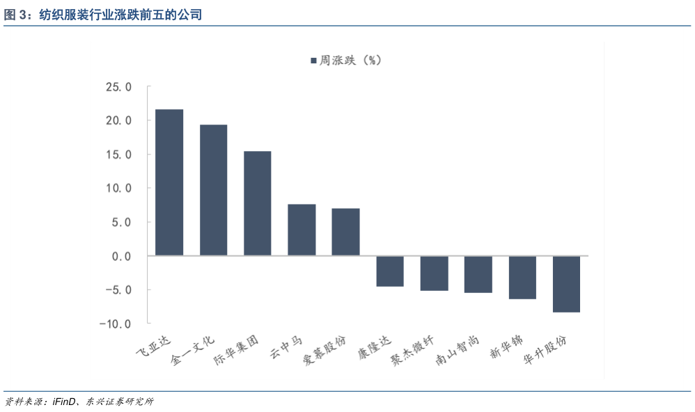 各位网友请教一下纺织服装行业涨跌前五的公司