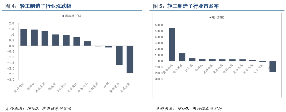 如何解释轻工制造子行业涨跌幅轻工制造子行业市盈率