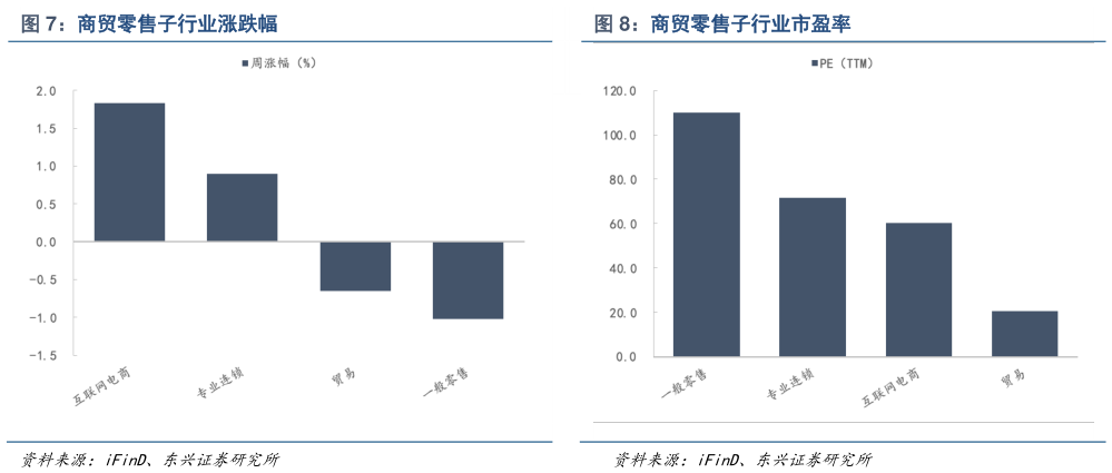 请问一下商贸零售子行业涨跌幅商贸零售子行业市盈率