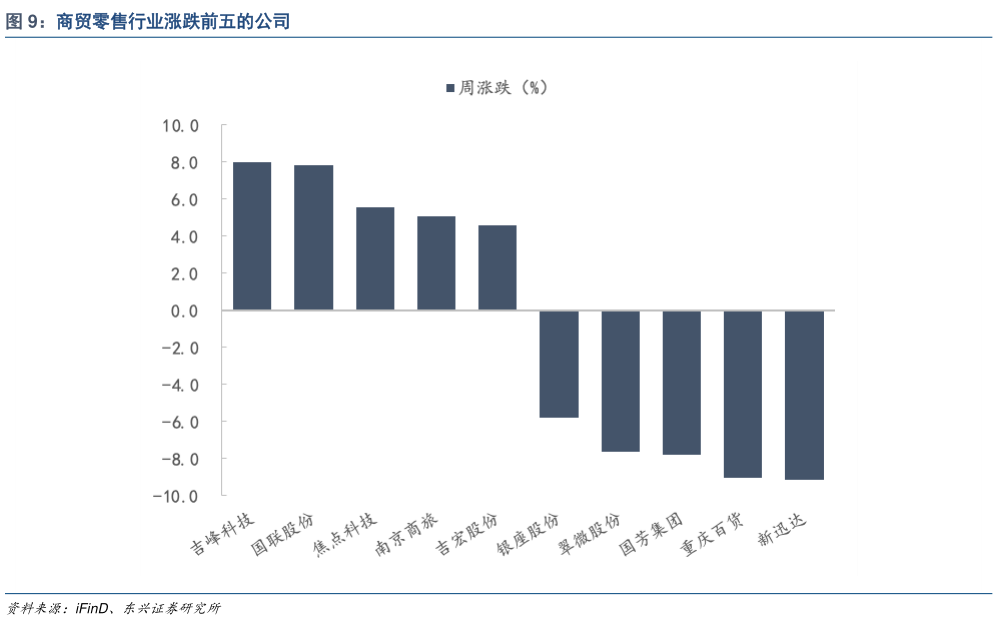 如何了解商贸零售行业涨跌前五的公司