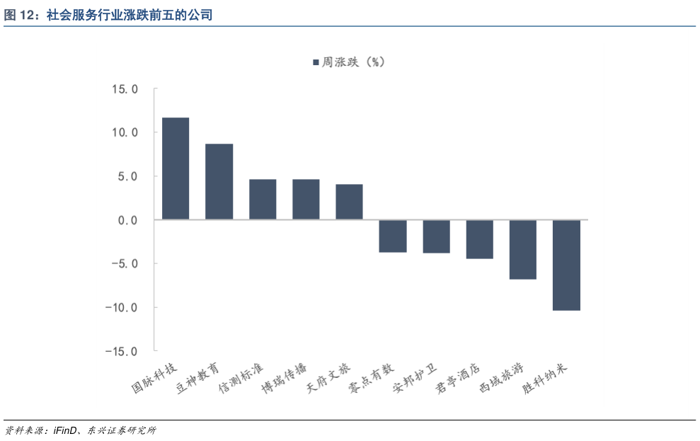 你知道社会服务行业涨跌前五的公司