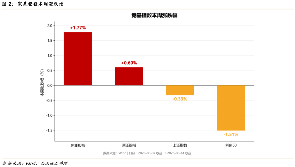 咨询下各位宽基指数本周涨跌幅