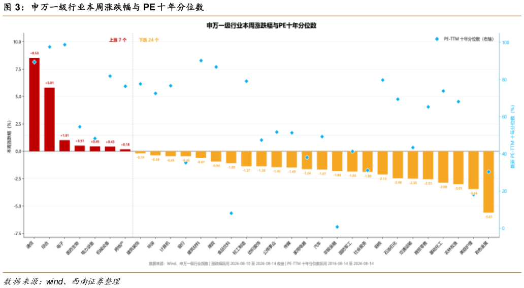 如何看待申万一级行业本周涨跌幅与 PE 十年分位数