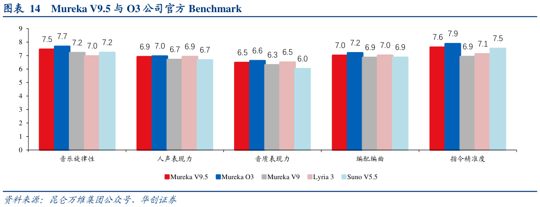 我想了解一下Mureka V9.5 与 O3 公司官方 Benchmark