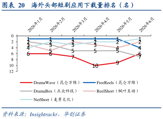 谁知道海外头部短剧应用下载量排名（名）
