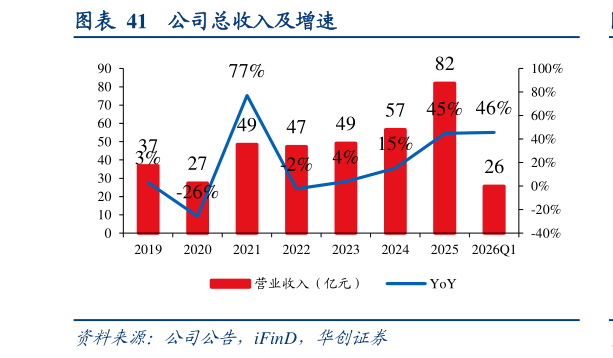 我想了解一下公司总收入及增速