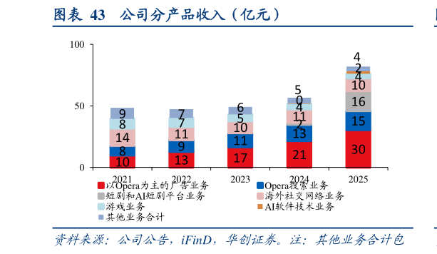 请问一下公司分产品收入（亿元）