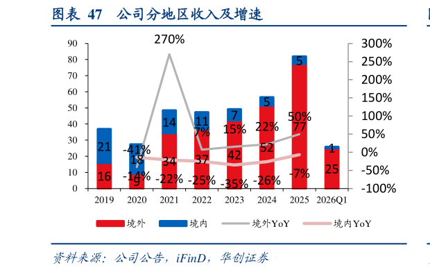 如何才能公司分地区收入及增速
