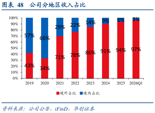如何才能公司分地区收入占比