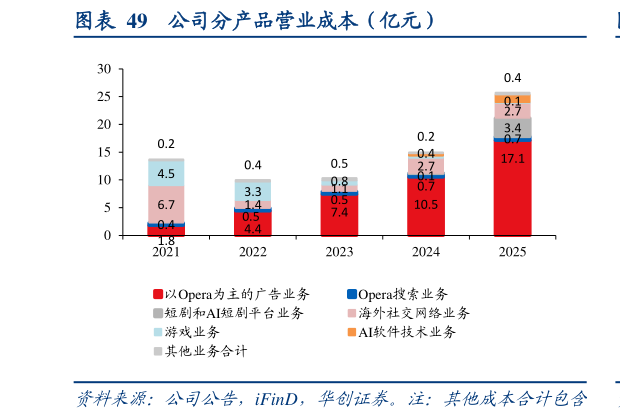 如何才能公司分产品营业成本（亿元）