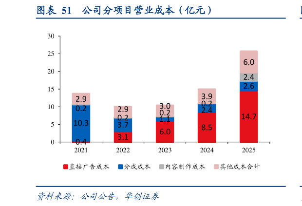 如何看待公司分项目营业成本（亿元）