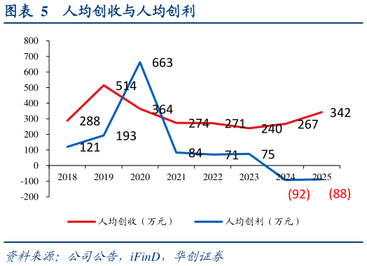 如何解释人均创收与人均创利