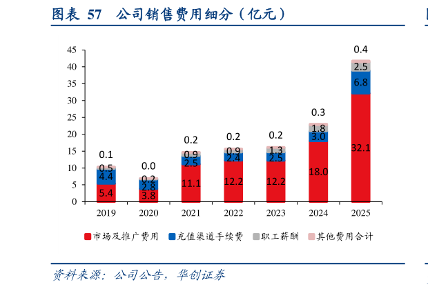 想问下各位网友公司销售费用细分（亿元）