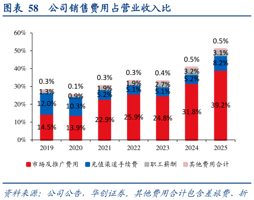 你知道公司销售费用占营业收入比
