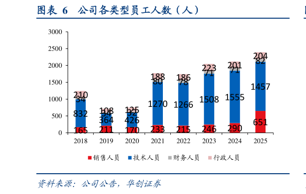 咨询下各位公司各类型员工人数（人）